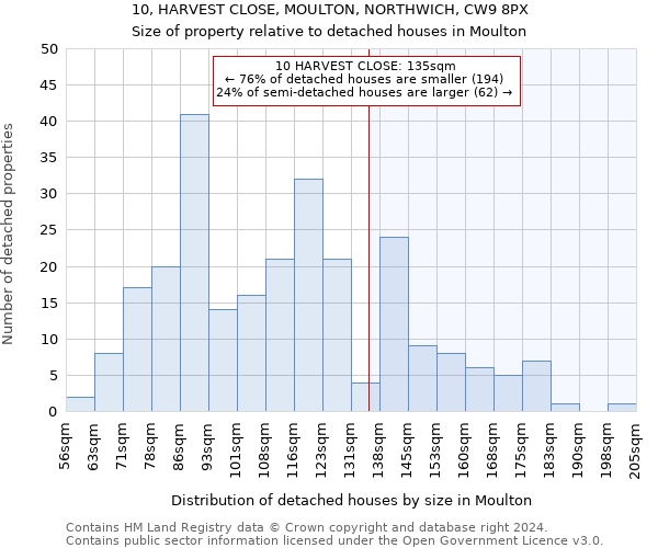 10, HARVEST CLOSE, MOULTON, NORTHWICH, CW9 8PX: Size of property relative to detached houses in Moulton