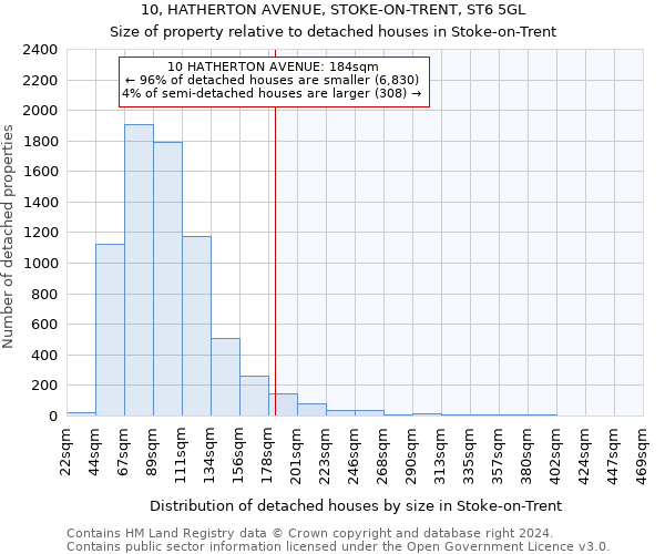 10, HATHERTON AVENUE, STOKE-ON-TRENT, ST6 5GL: Size of property relative to detached houses in Stoke-on-Trent