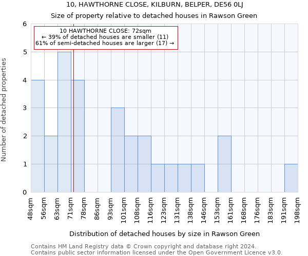 10, HAWTHORNE CLOSE, KILBURN, BELPER, DE56 0LJ: Size of property relative to detached houses in Rawson Green