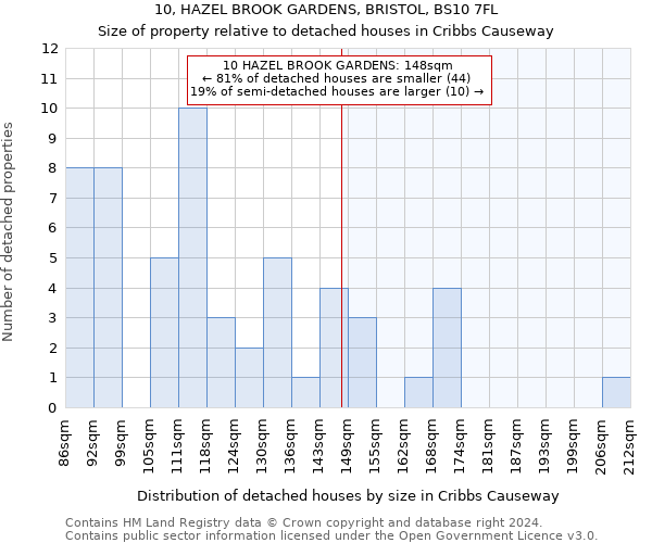 10, HAZEL BROOK GARDENS, BRISTOL, BS10 7FL: Size of property relative to detached houses in Cribbs Causeway