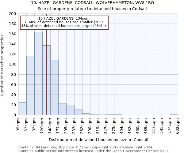 10, HAZEL GARDENS, CODSALL, WOLVERHAMPTON, WV8 1BG: Size of property relative to detached houses in Codsall