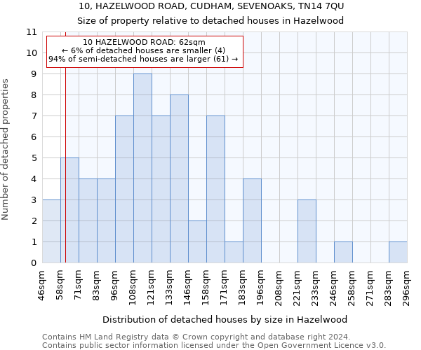 10, HAZELWOOD ROAD, CUDHAM, SEVENOAKS, TN14 7QU: Size of property relative to detached houses in Hazelwood