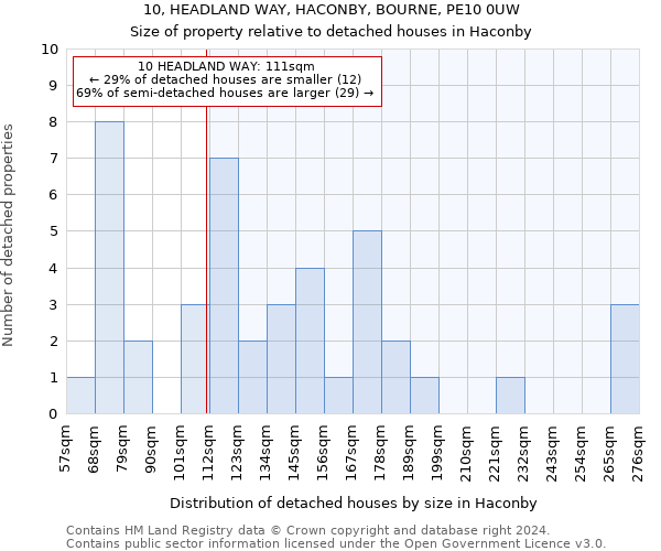 10, HEADLAND WAY, HACONBY, BOURNE, PE10 0UW: Size of property relative to detached houses in Haconby