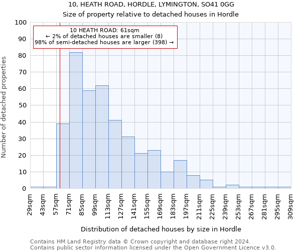 10, HEATH ROAD, HORDLE, LYMINGTON, SO41 0GG: Size of property relative to detached houses in Hordle