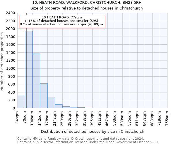 10, HEATH ROAD, WALKFORD, CHRISTCHURCH, BH23 5RH: Size of property relative to detached houses in Christchurch