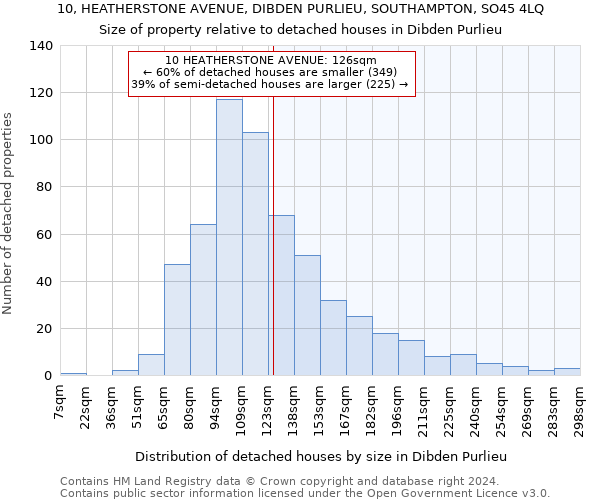 10, HEATHERSTONE AVENUE, DIBDEN PURLIEU, SOUTHAMPTON, SO45 4LQ: Size of property relative to detached houses in Dibden Purlieu