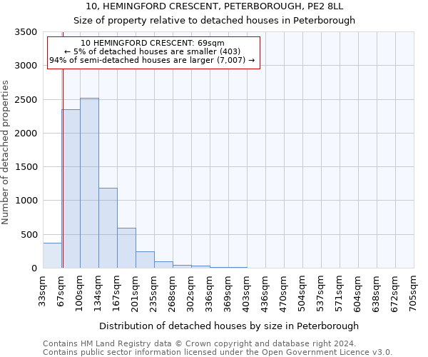 10, HEMINGFORD CRESCENT, PETERBOROUGH, PE2 8LL: Size of property relative to detached houses in Peterborough