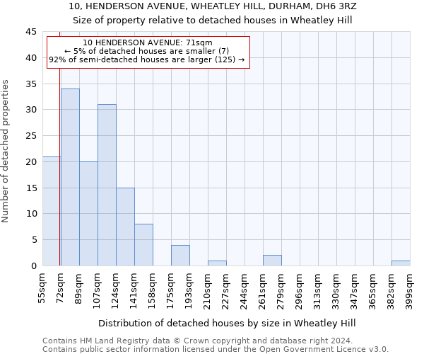 10, HENDERSON AVENUE, WHEATLEY HILL, DURHAM, DH6 3RZ: Size of property relative to detached houses in Wheatley Hill