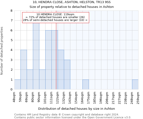 10, HENDRA CLOSE, ASHTON, HELSTON, TR13 9SS: Size of property relative to detached houses in Ashton