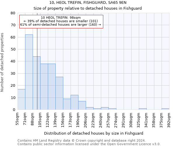 10, HEOL TREFIN, FISHGUARD, SA65 9EN: Size of property relative to detached houses in Fishguard