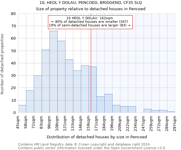 10, HEOL Y DOLAU, PENCOED, BRIDGEND, CF35 5LQ: Size of property relative to detached houses in Pencoed
