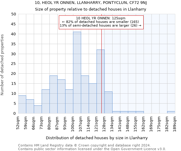 10, HEOL YR ONNEN, LLANHARRY, PONTYCLUN, CF72 9NJ: Size of property relative to detached houses in Llanharry