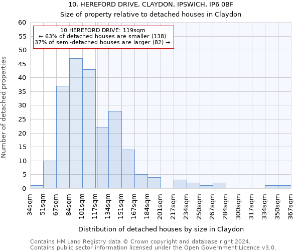 10, HEREFORD DRIVE, CLAYDON, IPSWICH, IP6 0BF: Size of property relative to detached houses in Claydon