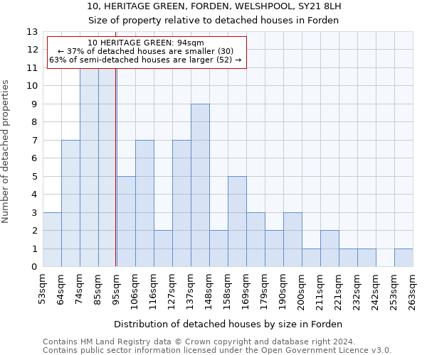 10, HERITAGE GREEN, FORDEN, WELSHPOOL, SY21 8LH: Size of property relative to detached houses in Forden
