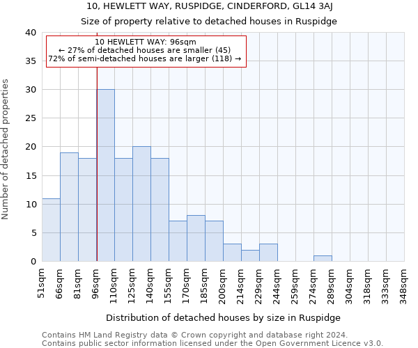 10, HEWLETT WAY, RUSPIDGE, CINDERFORD, GL14 3AJ: Size of property relative to detached houses in Ruspidge