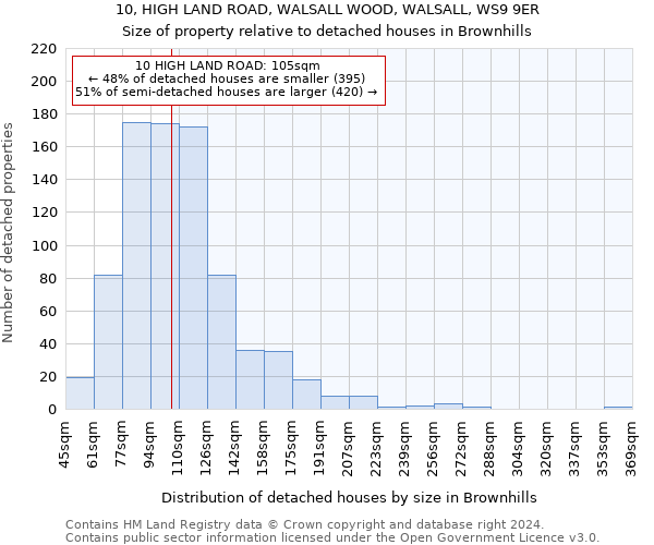 10, HIGH LAND ROAD, WALSALL WOOD, WALSALL, WS9 9ER: Size of property relative to detached houses in Brownhills