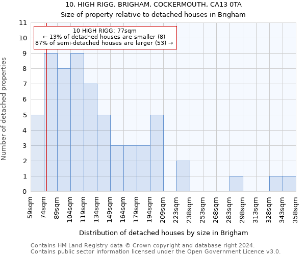 10, HIGH RIGG, BRIGHAM, COCKERMOUTH, CA13 0TA: Size of property relative to detached houses in Brigham