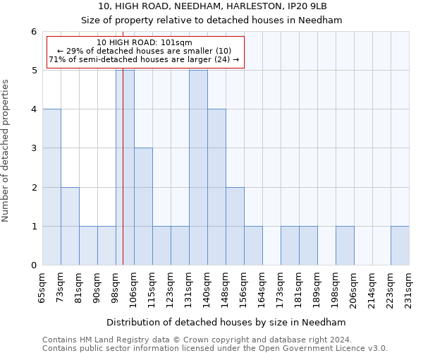 10, HIGH ROAD, NEEDHAM, HARLESTON, IP20 9LB: Size of property relative to detached houses in Needham