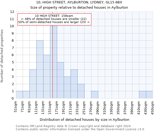 10, HIGH STREET, AYLBURTON, LYDNEY, GL15 6BX: Size of property relative to detached houses in Aylburton