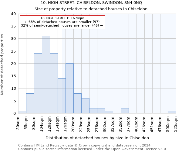 10, HIGH STREET, CHISELDON, SWINDON, SN4 0NQ: Size of property relative to detached houses in Chiseldon