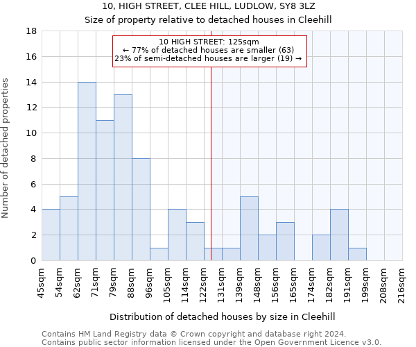10, HIGH STREET, CLEE HILL, LUDLOW, SY8 3LZ: Size of property relative to detached houses in Cleehill