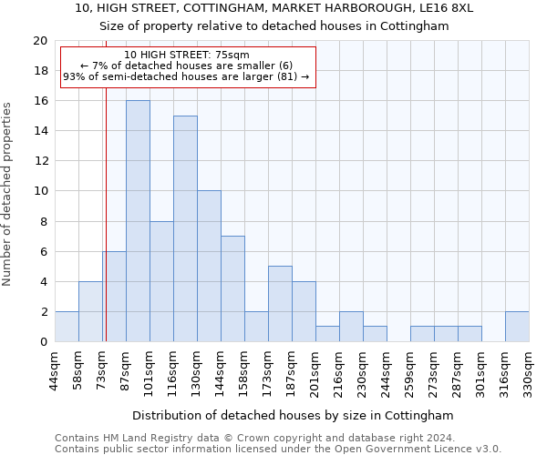 10, HIGH STREET, COTTINGHAM, MARKET HARBOROUGH, LE16 8XL: Size of property relative to detached houses in Cottingham