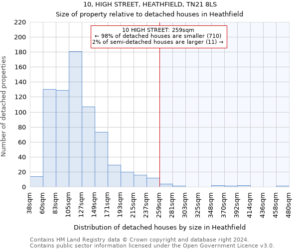 10, HIGH STREET, HEATHFIELD, TN21 8LS: Size of property relative to detached houses in Heathfield