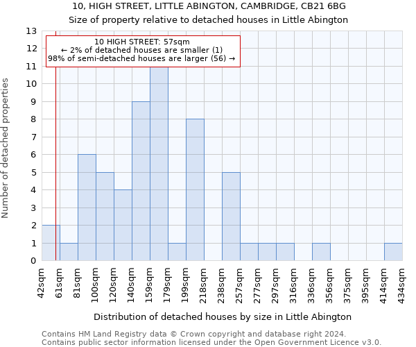10, HIGH STREET, LITTLE ABINGTON, CAMBRIDGE, CB21 6BG: Size of property relative to detached houses in Little Abington