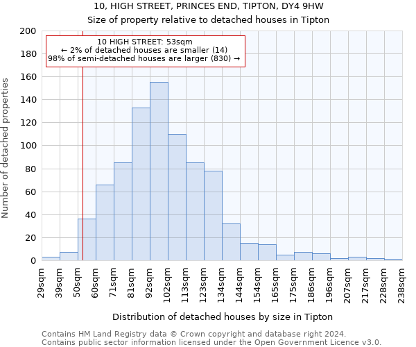 10, HIGH STREET, PRINCES END, TIPTON, DY4 9HW: Size of property relative to detached houses in Tipton