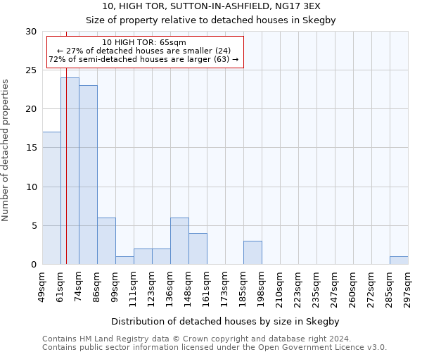 10, HIGH TOR, SUTTON-IN-ASHFIELD, NG17 3EX: Size of property relative to detached houses in Skegby