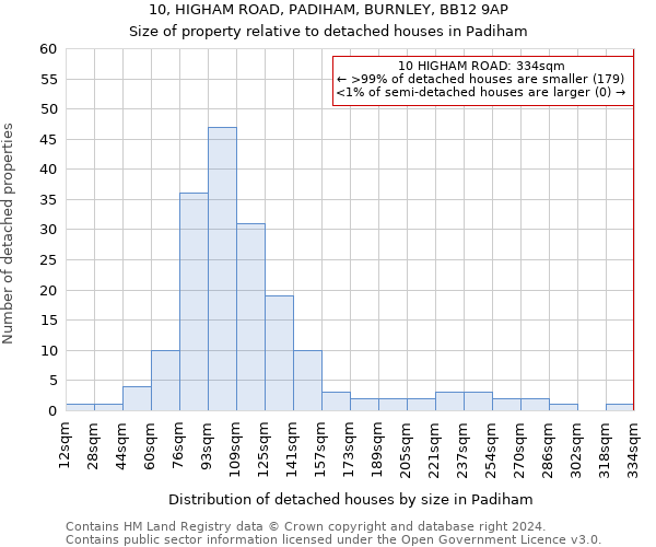 10, HIGHAM ROAD, PADIHAM, BURNLEY, BB12 9AP: Size of property relative to detached houses in Padiham