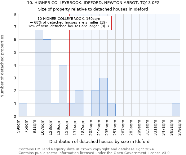 10, HIGHER COLLEYBROOK, IDEFORD, NEWTON ABBOT, TQ13 0FG: Size of property relative to detached houses in Ideford