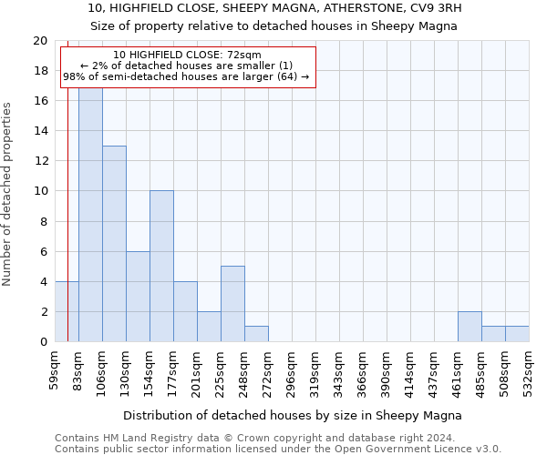 10, HIGHFIELD CLOSE, SHEEPY MAGNA, ATHERSTONE, CV9 3RH: Size of property relative to detached houses in Sheepy Magna