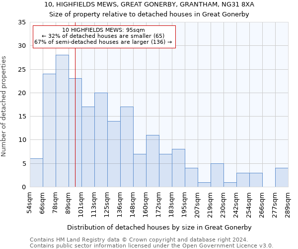 10, HIGHFIELDS MEWS, GREAT GONERBY, GRANTHAM, NG31 8XA: Size of property relative to detached houses in Great Gonerby