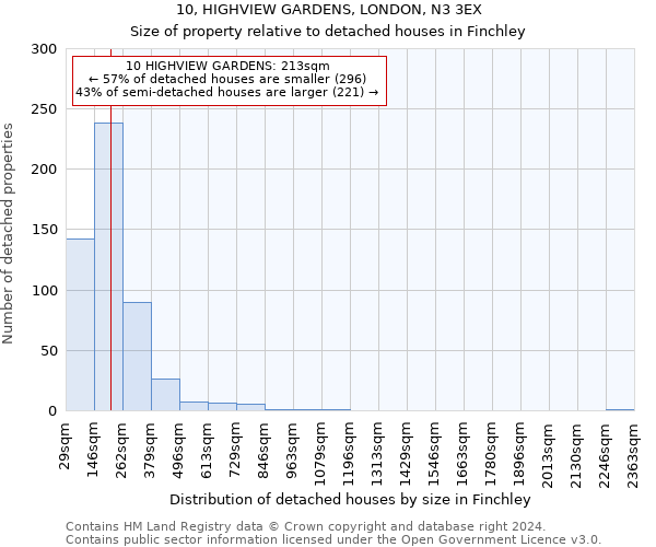 10, HIGHVIEW GARDENS, LONDON, N3 3EX: Size of property relative to detached houses in Finchley