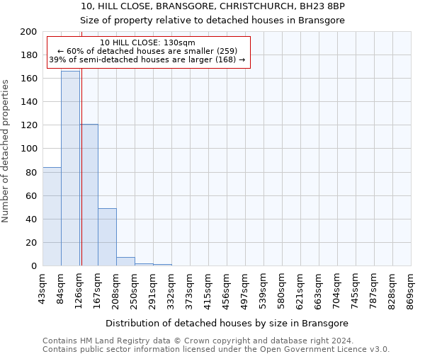 10, HILL CLOSE, BRANSGORE, CHRISTCHURCH, BH23 8BP: Size of property relative to detached houses in Bransgore