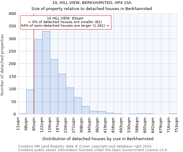 10, HILL VIEW, BERKHAMSTED, HP4 1SA: Size of property relative to detached houses in Berkhamsted