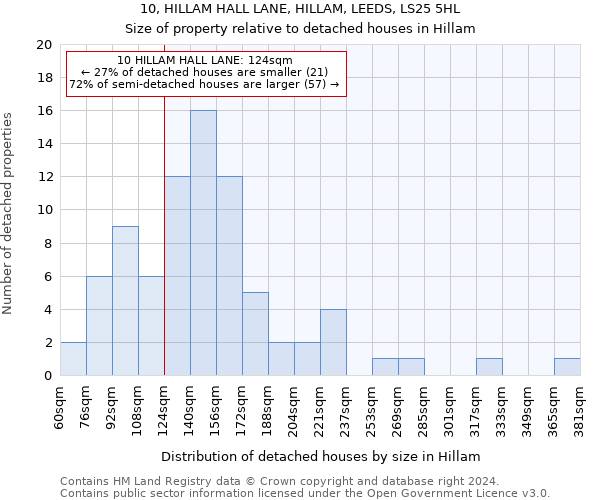 10, HILLAM HALL LANE, HILLAM, LEEDS, LS25 5HL: Size of property relative to detached houses in Hillam