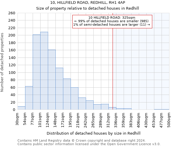 10, HILLFIELD ROAD, REDHILL, RH1 4AP: Size of property relative to detached houses in Redhill