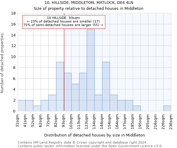 10, HILLSIDE, MIDDLETON, MATLOCK, DE4 4LN: Size of property relative to detached houses in Middleton