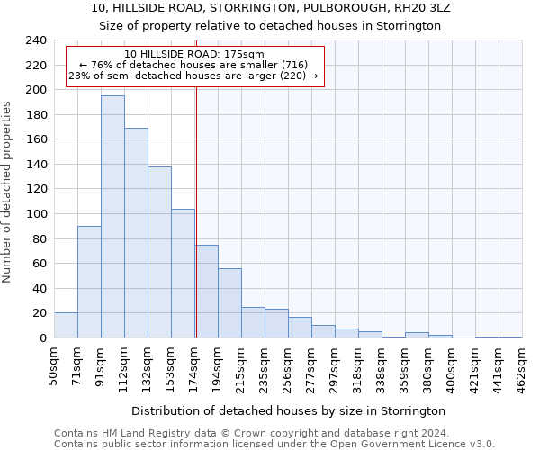 10, HILLSIDE ROAD, STORRINGTON, PULBOROUGH, RH20 3LZ: Size of property relative to detached houses in Storrington