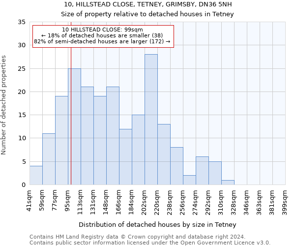 10, HILLSTEAD CLOSE, TETNEY, GRIMSBY, DN36 5NH: Size of property relative to detached houses in Tetney