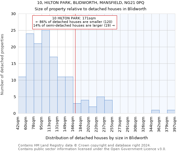 10, HILTON PARK, BLIDWORTH, MANSFIELD, NG21 0PQ: Size of property relative to detached houses in Blidworth