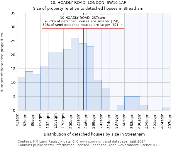 10, HOADLY ROAD, LONDON, SW16 1AF: Size of property relative to detached houses in Streatham