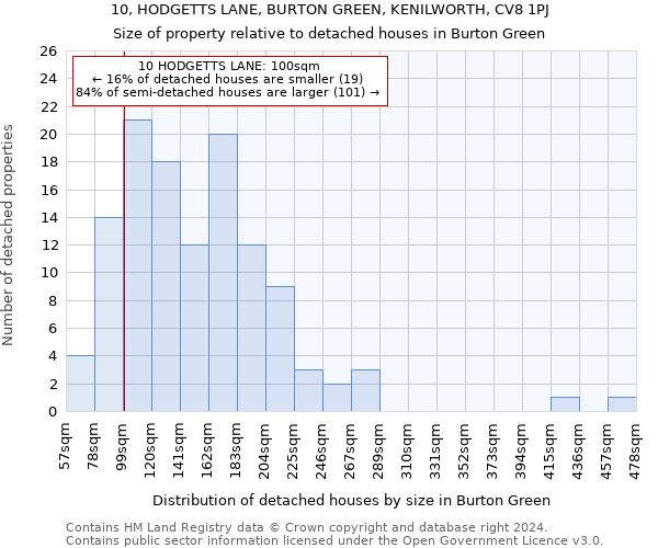 10, HODGETTS LANE, BURTON GREEN, KENILWORTH, CV8 1PJ: Size of property relative to detached houses in Burton Green