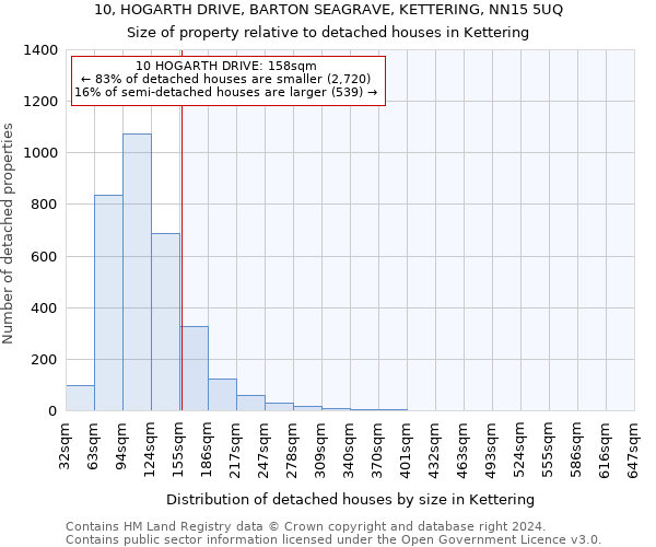 10, HOGARTH DRIVE, BARTON SEAGRAVE, KETTERING, NN15 5UQ: Size of property relative to detached houses in Kettering