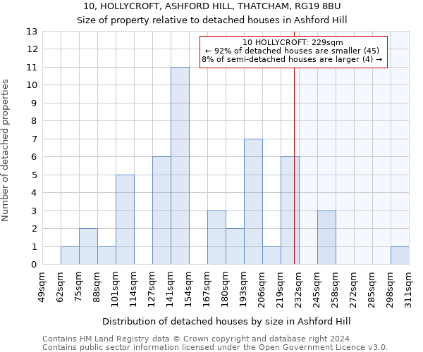 10, HOLLYCROFT, ASHFORD HILL, THATCHAM, RG19 8BU: Size of property relative to detached houses in Ashford Hill