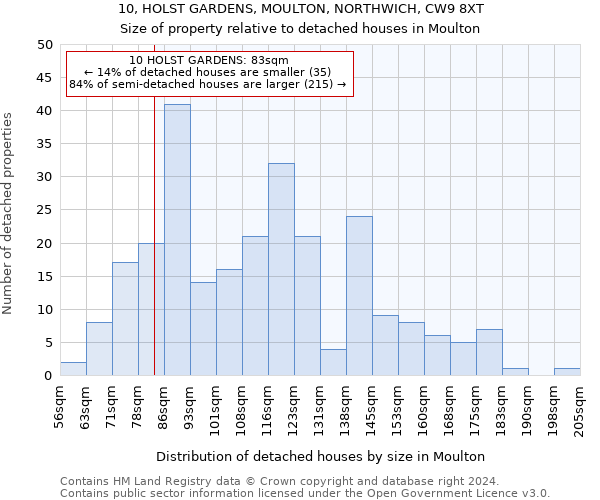 10, HOLST GARDENS, MOULTON, NORTHWICH, CW9 8XT: Size of property relative to detached houses in Moulton