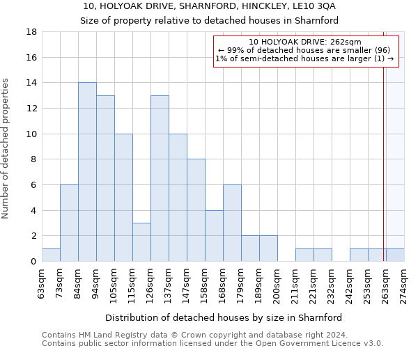 10, HOLYOAK DRIVE, SHARNFORD, HINCKLEY, LE10 3QA: Size of property relative to detached houses in Sharnford