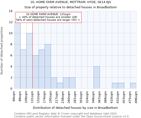 10, HOME FARM AVENUE, MOTTRAM, HYDE, SK14 6JS: Size of property relative to detached houses in Broadbottom